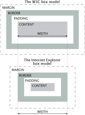 box model